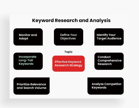 Keyword Research and Analysis